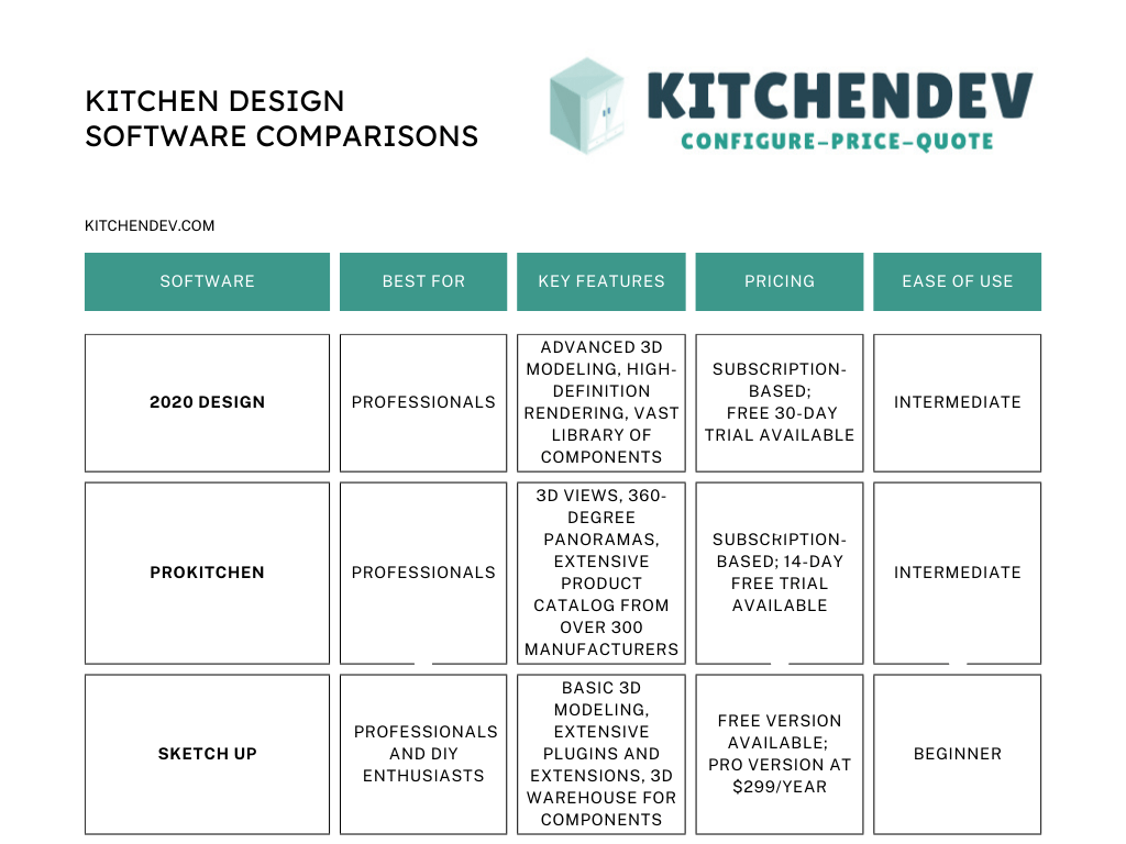 Comparison table of 2020 Design, ProKitchen and SketchUp by best use, features, pricing and ease of use